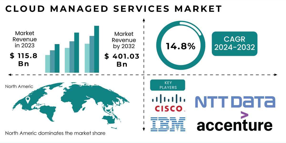 Cloud Managed Services Market | Key Trends and Growth Opportunities