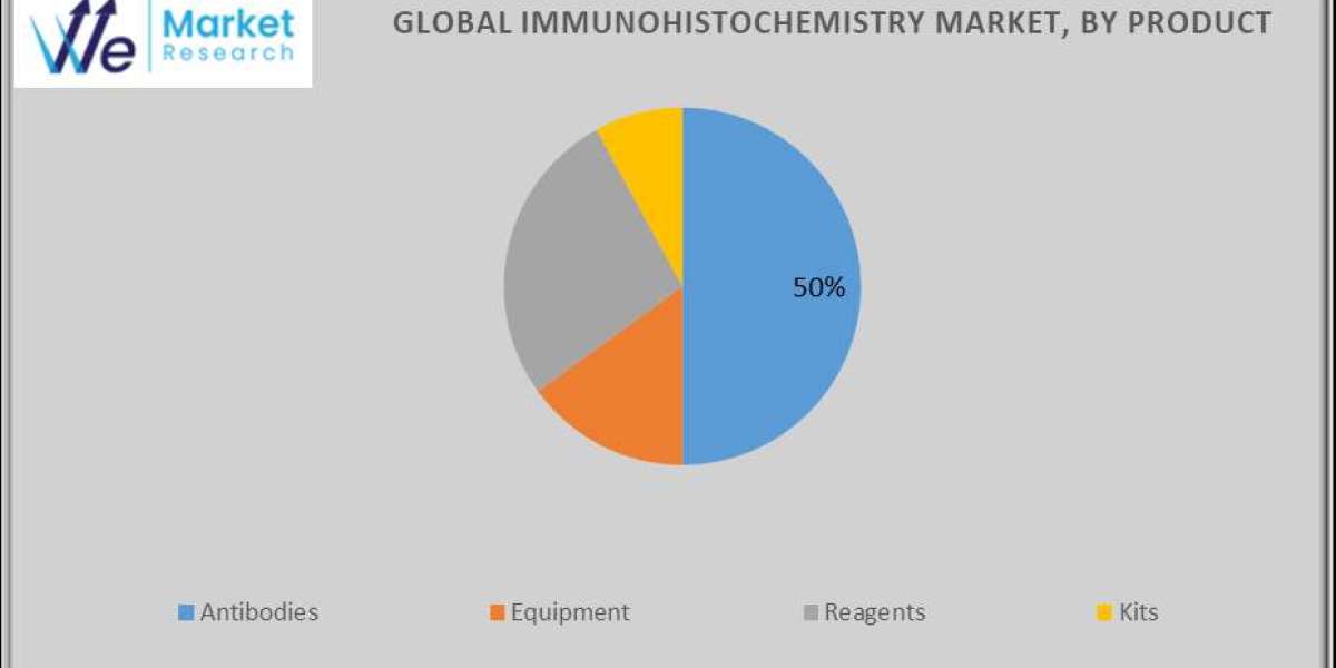 Immunohistochemistry Market 2024 Analysis Key Trends, Growth Opportunities, Challenges, Key Players, End User Demand and