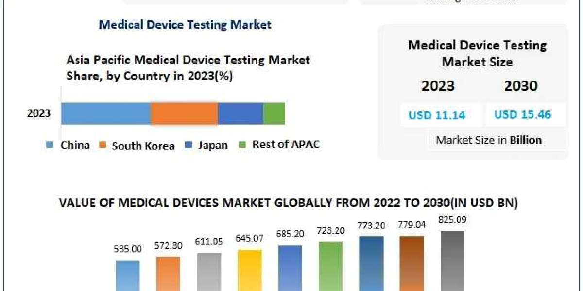 Medical Device Testing Market: Meeting Global Standards for Safe and Effective Medical Devices