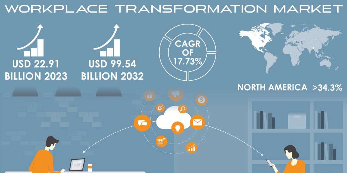 Workplace Transformation Market Competitive Analysis, Regional Outlook, Impact of Recent Events