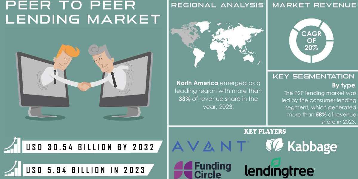 Peer-to-Peer Lending Market Strengths and Competitive Landscape