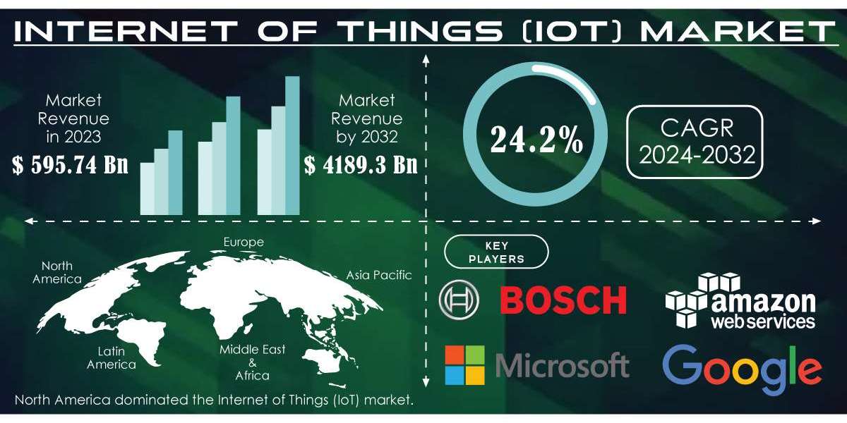 Internet of Things Market Research | Industry Analysis and Trends