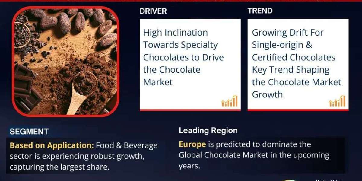 Chocolate Market Expected to Expand at a Remarkable CAGR of 4.17% Through 2030