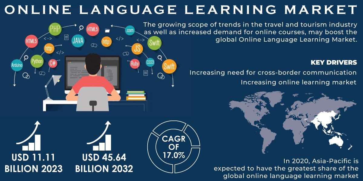 Online Language Learning Market | Size, Share, and Growth Forecast