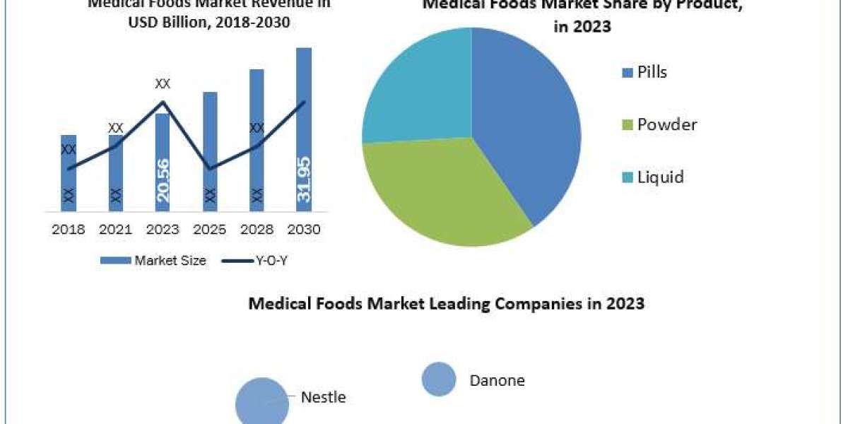 Medical Foods Market Uncharted Territory: Size, Share, Revenue, and Worth Statistics Overview  2030