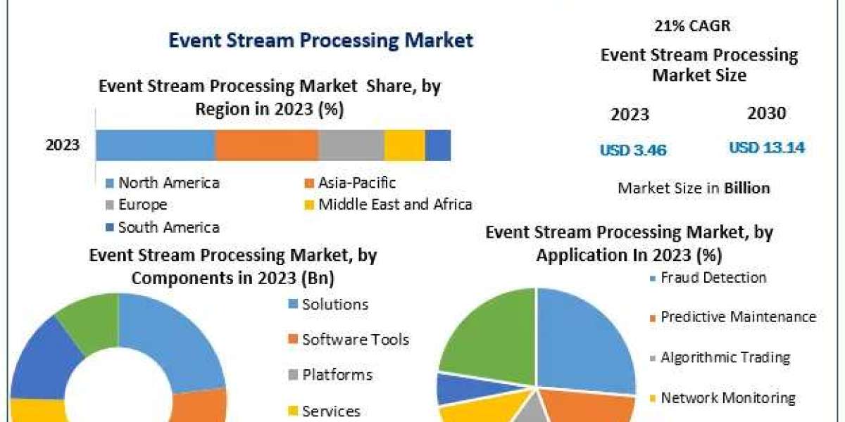 Event Stream Processing Market: Technological Advancements and Future Opportunities from 2024 to 2030