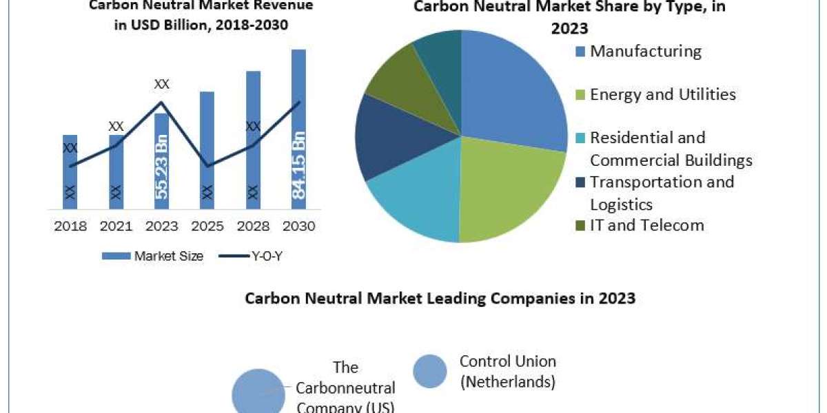 Carbon Neutral Market Comprehensive Report, Regular Report Update, Value Chain Analysis Till 2030