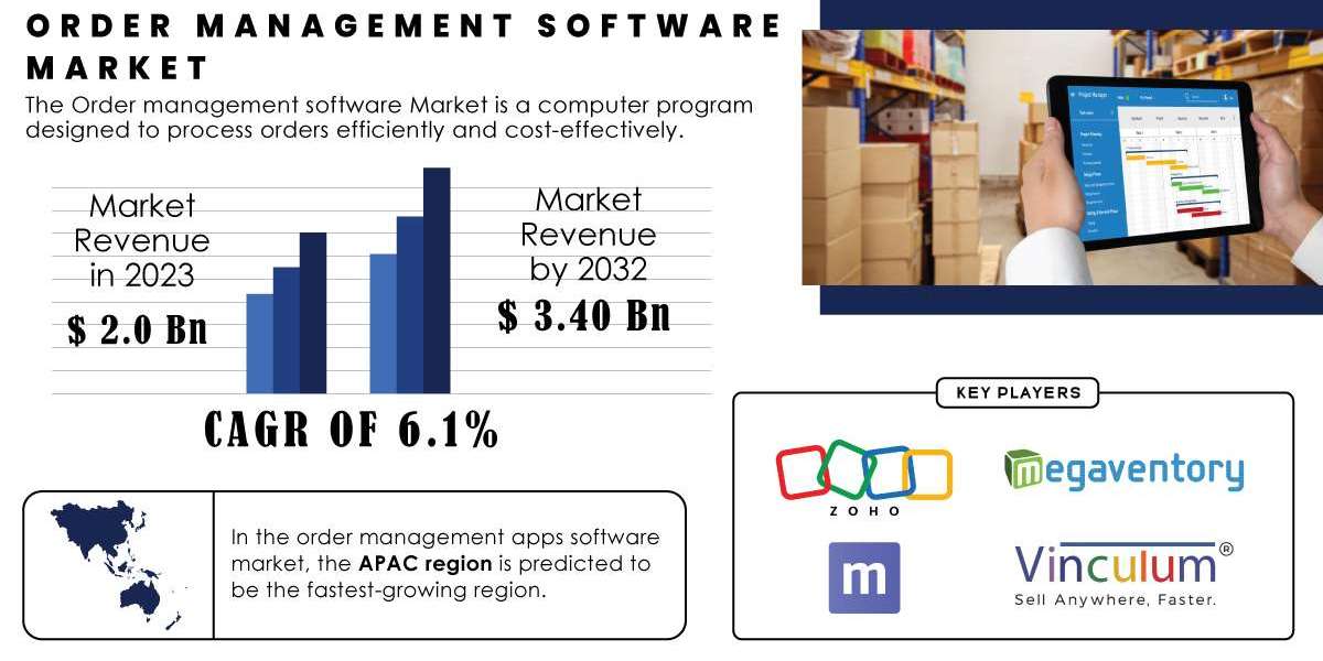 Order Management Software Market Regional Analysis, SWOT Analysis