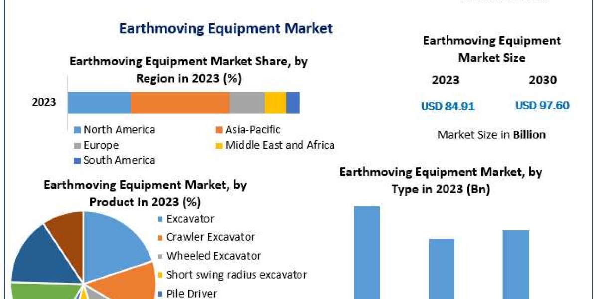 Earthmoving Equipment Market Size, Opportunities Assessment And Covid-19 Impact Analysis