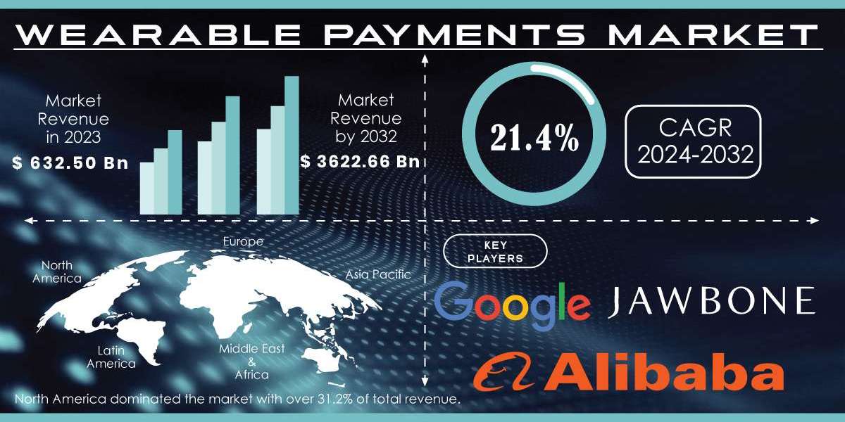 Wearable Payments Market | Size, Share, and Growth Forecast