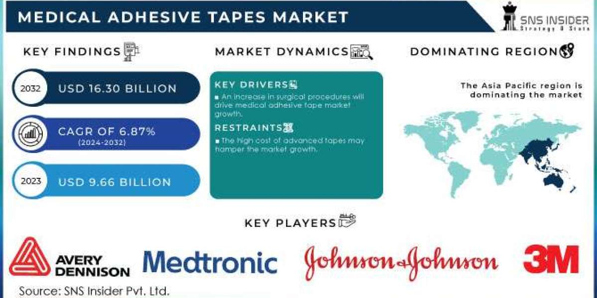 Medical Adhesive Tapes Market Scope With Major Impacting Factors And Investment Study, 2032