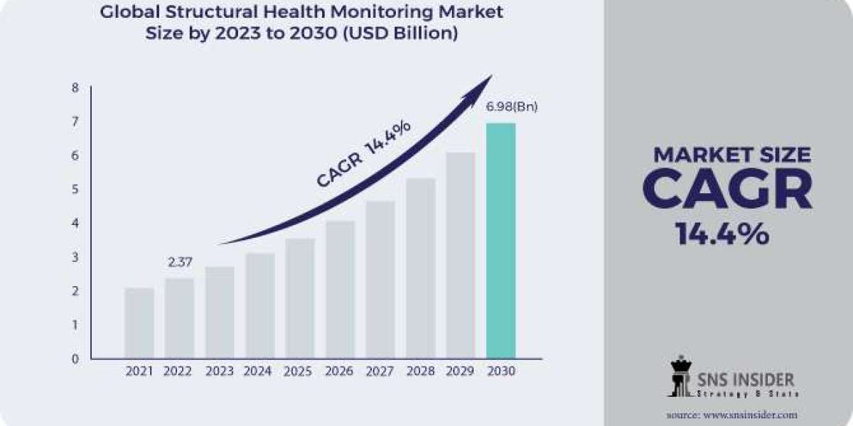 Structural Health Monitoring Market Scope With Major Impacting Factors And Investment Study, 2032