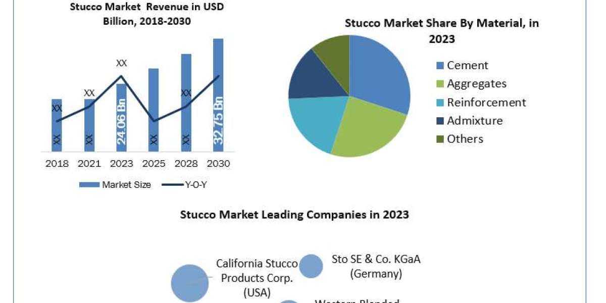 Stucco Market Worth the Numbers: Size, Share, Revenue, and Statistics Overview  2030