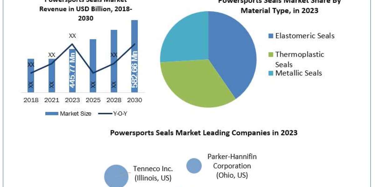 Powersports Seals Market Comprehensive Report, Regular Report Update, Value Chain Analysis Till  2030