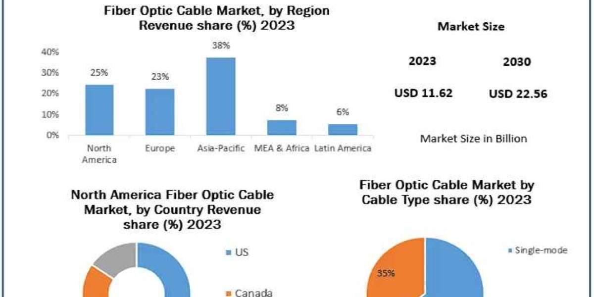 Fiber Optic Cable Market in the US Fueling High-Speed Internet and Network Infrastructure