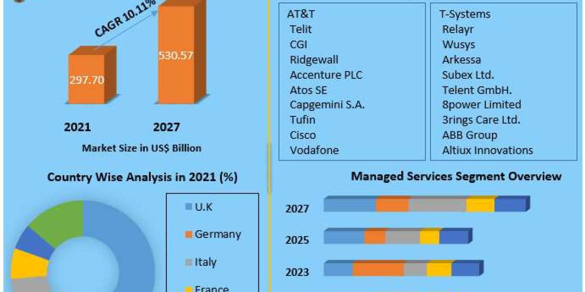 Europe IoT Services Market: Current Trends and Market Projections to 2027