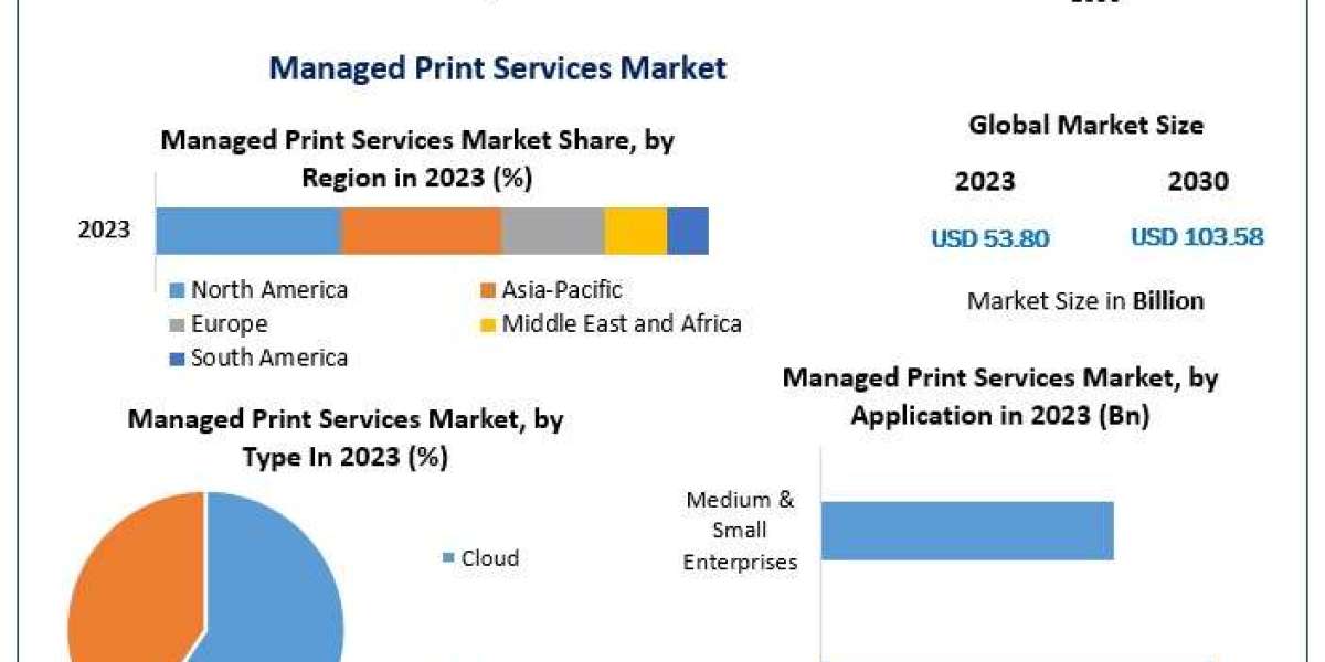 Managed Print Services Market: Key Players and Emerging Opportunities Forecast 2030