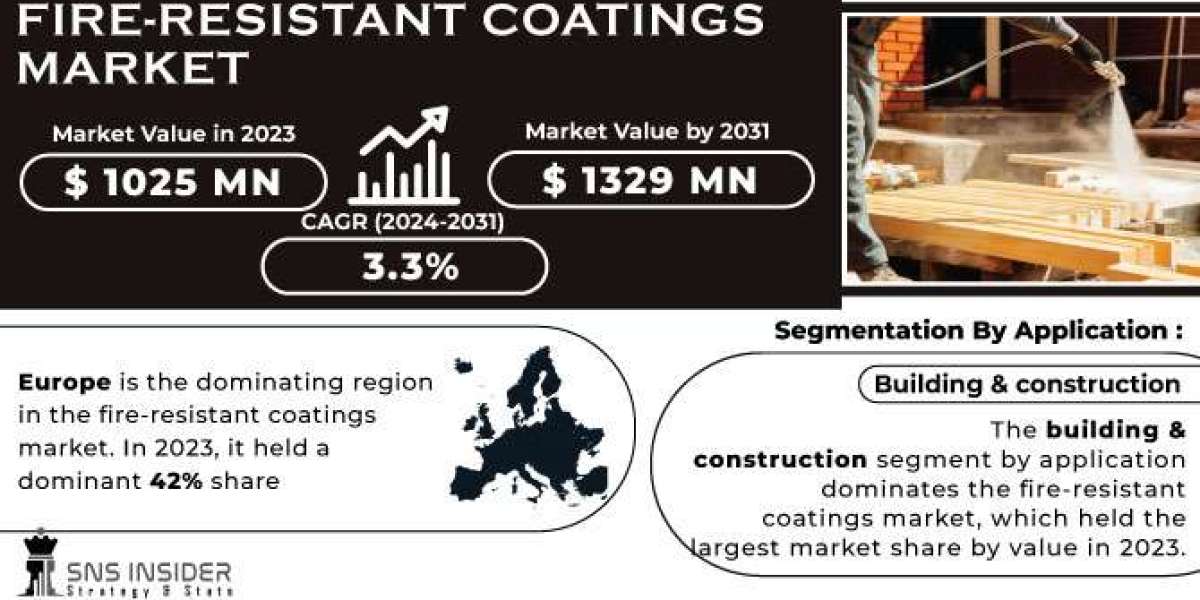 Fire-resistant Coatings Market Demand, Revenue, and Forecast to 2032