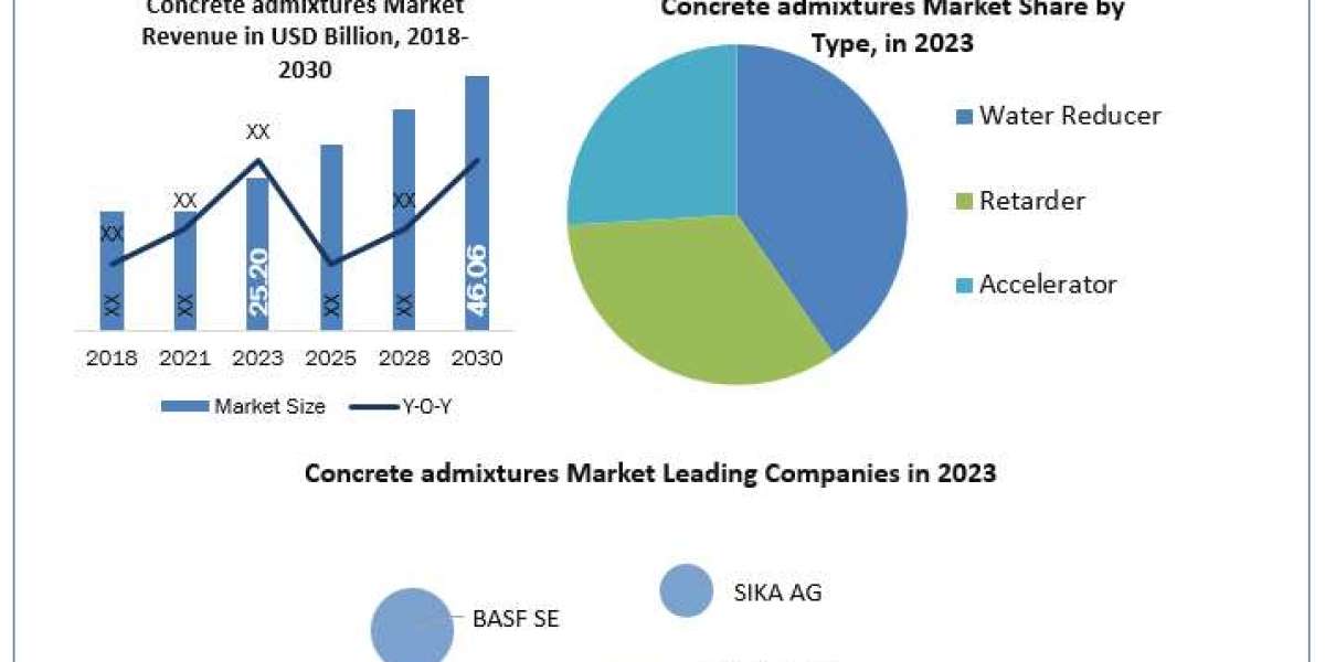 Concrete-admixtures-market Manufacturers, Suppliers, Vendors Sales, Revenue, Market Share  to  2030