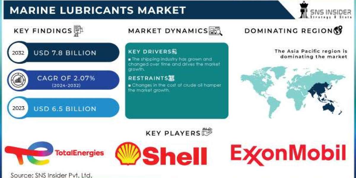 Marine Lubricants Market Dynamics, Driving Factors, and Applications by 2032