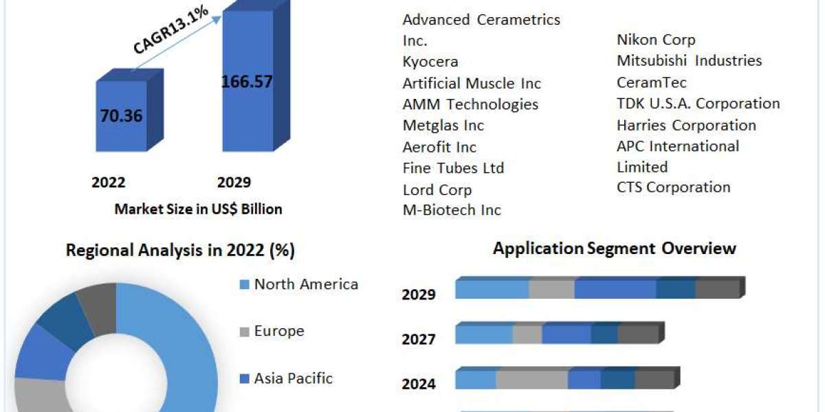 Smart Material Application and Technologies market Share, Industry Growth, Business Strategies, Key Trends, and Regional