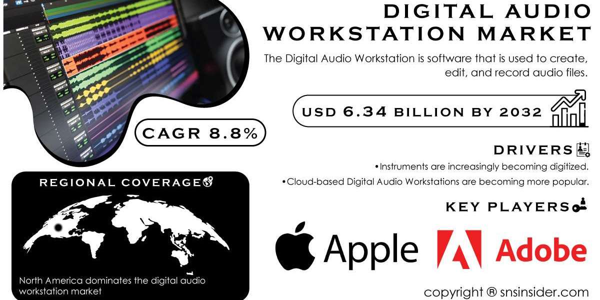 Digital Audio Workstation Market Key Players Analysis, Opportunities