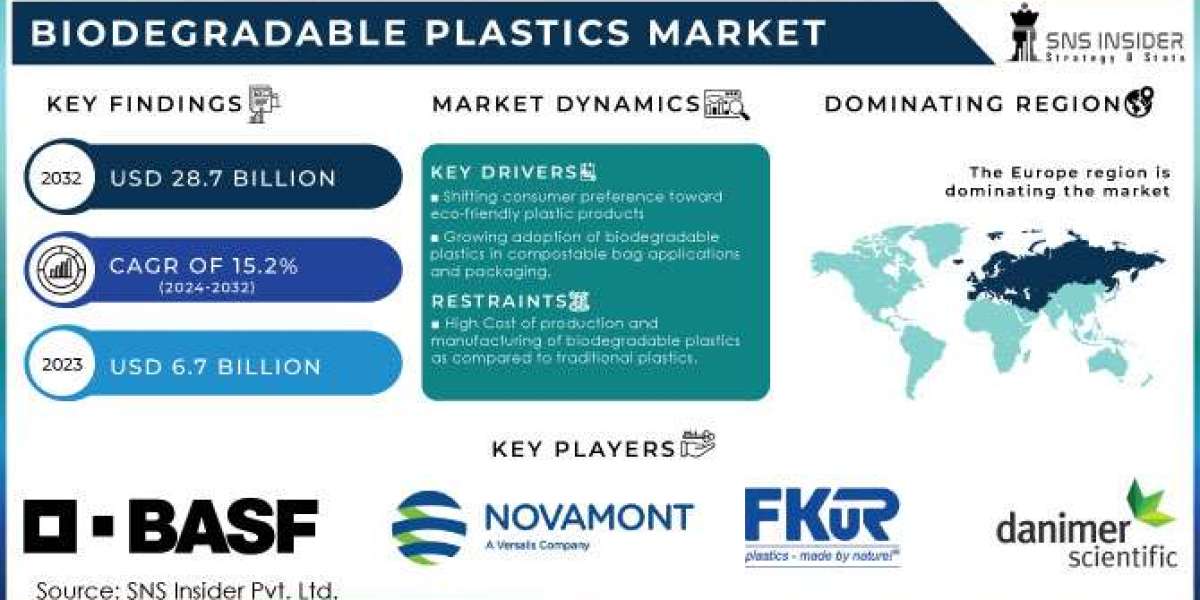 Biodegradable Plastics Market Forecast & Business Opportunities by 2032